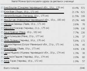110108-Mis-Zah-Ukr-Internet-golosuvannja